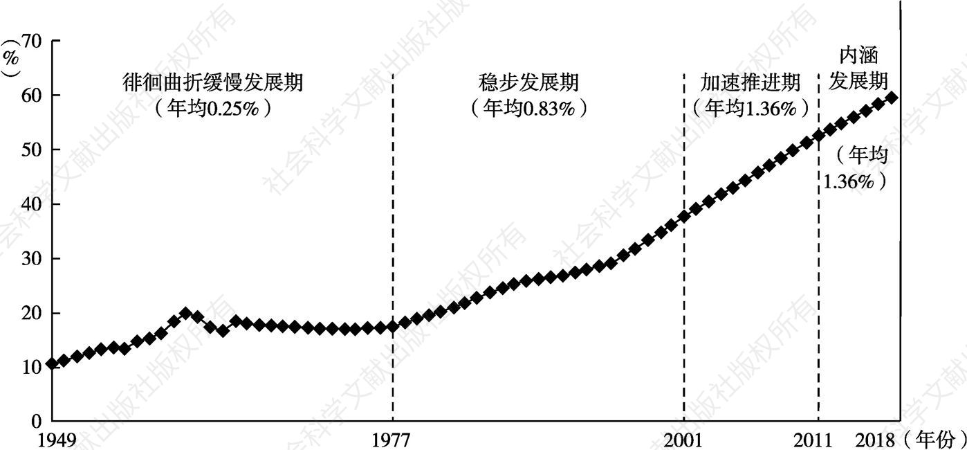 图2-2 中国城镇化发展阶段分期（1949～2018）
