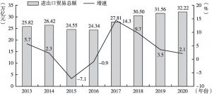 图1 2013～2020年中国进出口贸易情况