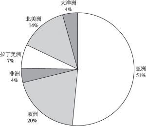图2 2020年前三季度中国贸易洲际结构