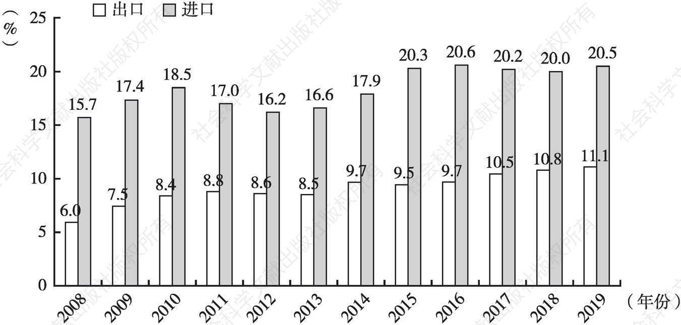 图5 2008～2019年欧盟进出口市场结构中中国产品占比情况
