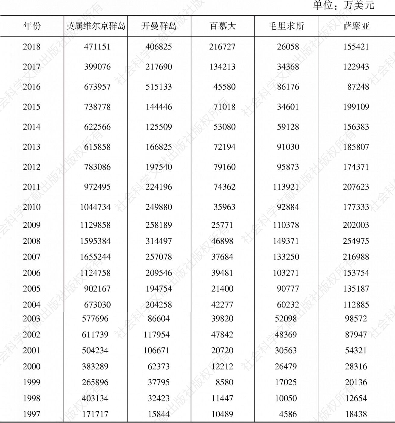 表3 1997～2018年五大离岸注册区对中国直接投资额
