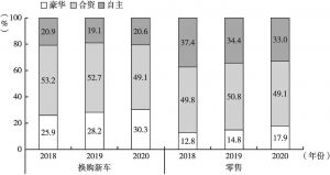 图3 2018～2020年中国乘用车换购后各品牌类别市场份额