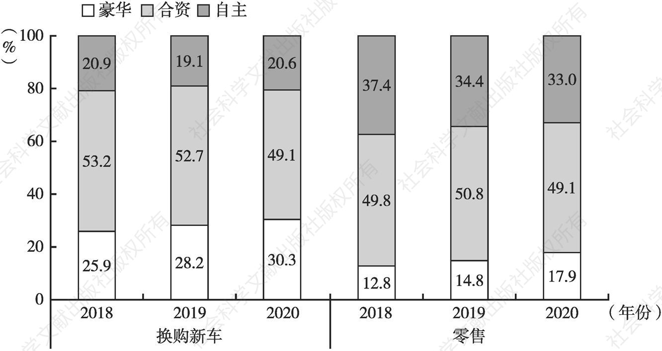 图3 2018～2020年中国乘用车换购后各品牌类别市场份额