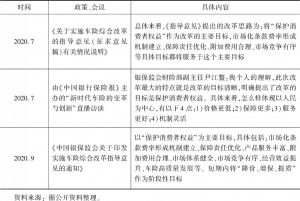 表1 2020年中国车险综合改革相关政策