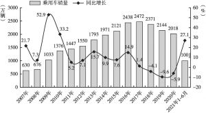 图3 2007～2021年6月中国乘用车市场表现
