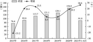 图5 2015年至2021年6月轻卡市场增长情况