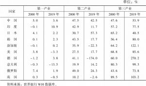 表1 2000年和2019年主要国家三次产业对国内生产总值的贡献率
