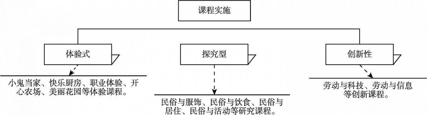 图4 劳动教育课程实施方式