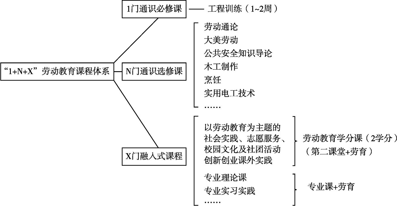 图2 全程化、贯通式劳动教育课程架构
