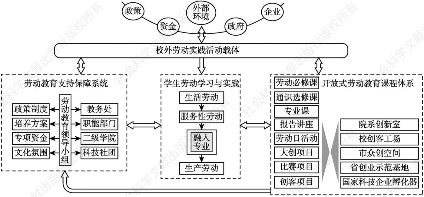 图3 江苏海洋大学劳动教育生态体系