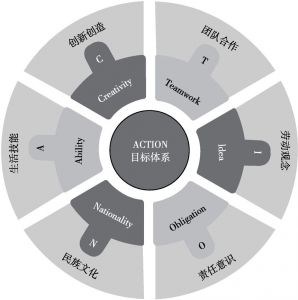 图1 “ACTION”劳动教育目标体系