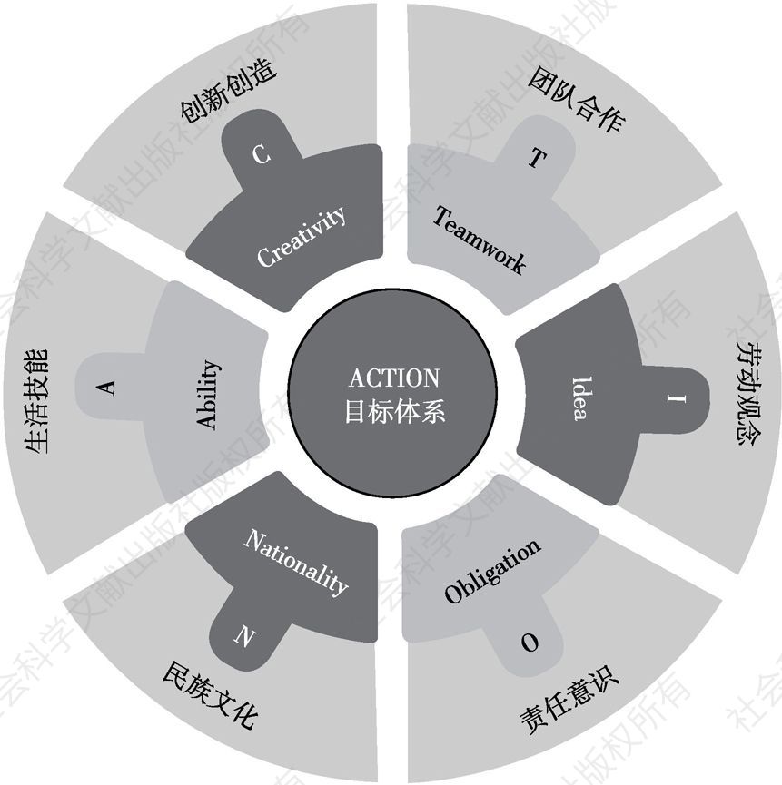 图1 “ACTION”劳动教育目标体系