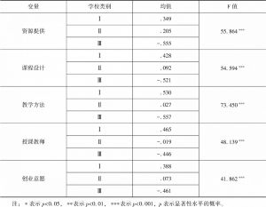 表5 不同层次高校诸变量的F检验