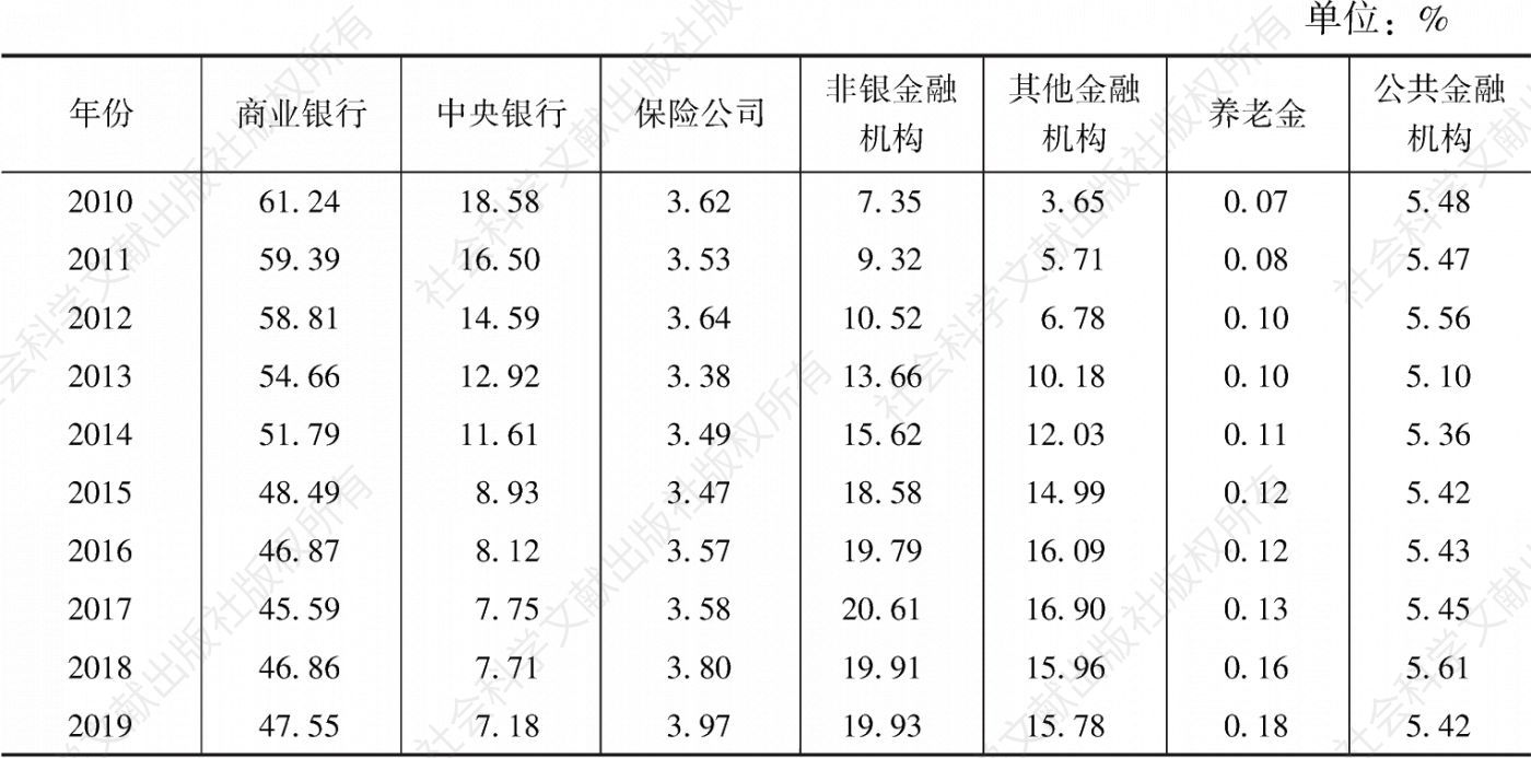 表1 2010～2019年中国各类金融业态资产占比变化