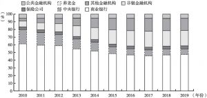 图8 2018～2020年中国不同类型金融机构资产占比变化