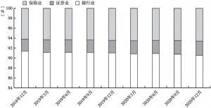 图7 2010～2019年中国各类金融业态资产占比变化