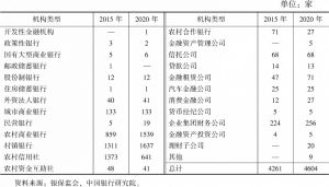 表2 2015～2020年中国银行业金融机构构成情况变化