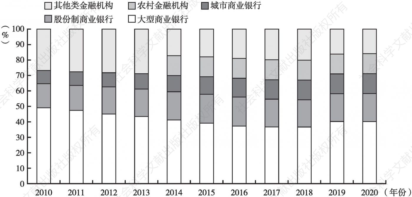 图9 2010～2020年中国不同类型商业银行资产占比情况