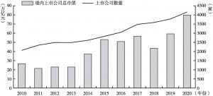 图10 2010～2020年中国上市公司市值及数量