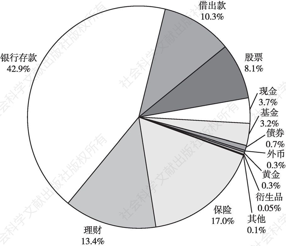 图15 2018年中国城市家庭金融资产配置结构