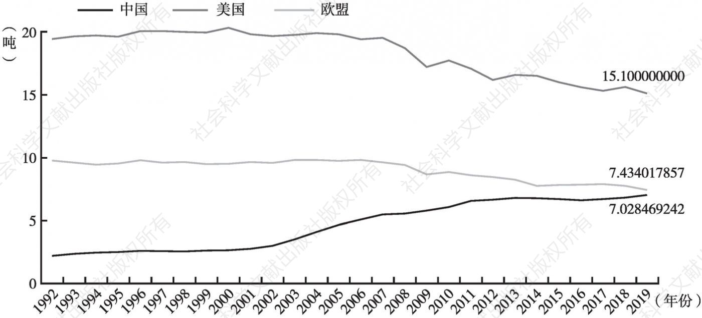 图3 1992～2019年中国、美国、欧盟人均碳排放量