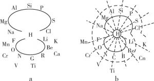 图8 元素系统螺旋式方案之一的判译件