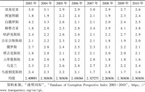 附表2 2003—2010年案例国家内腐败感知指数（CPI）分布