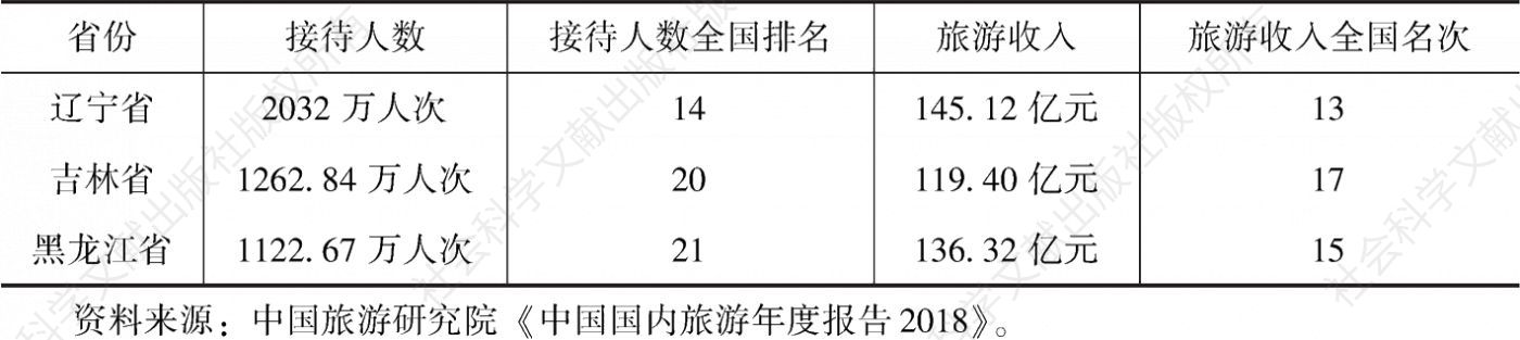 表2-2 2018年春节期间东北三省旅游接待人数、收入及排名