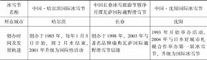 表2-4 东北三省省会城市冰雪节开发现状