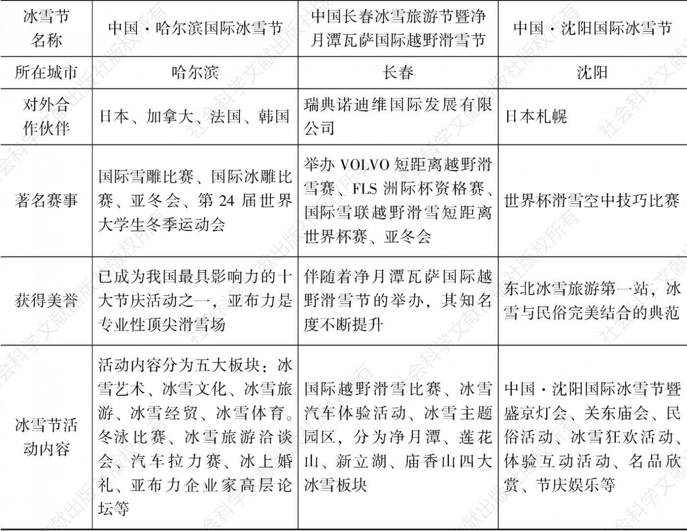 表2-4 东北三省省会城市冰雪节开发现状-续表