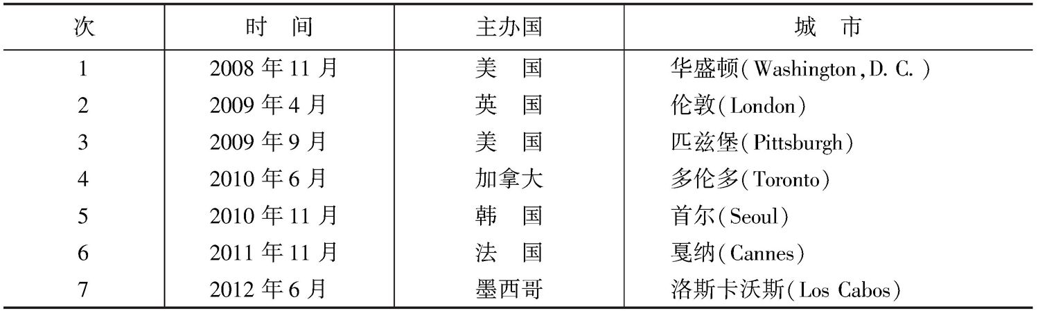 表3 二十国集团首脑会晤情况一览