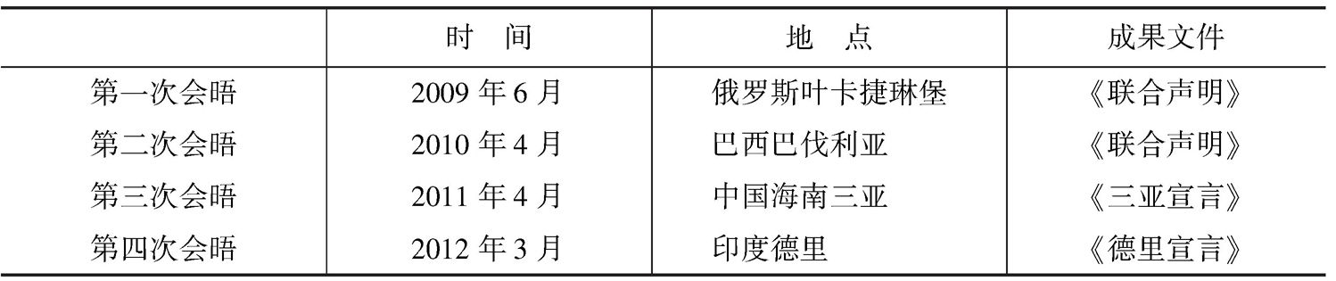 表4 金砖国家首脑会晤情况一览