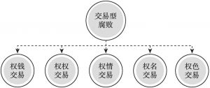 图1 交易型腐败的五种基本形式