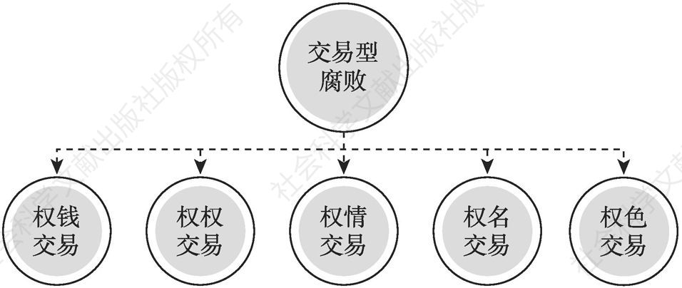 图1 交易型腐败的五种基本形式