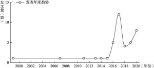 图3 中国知网腐败容忍度研究发文量的时间分布