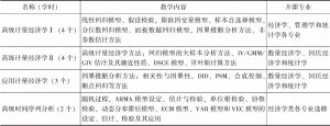 表4 天津财经大学博士研究生阶段的计量经济学课程