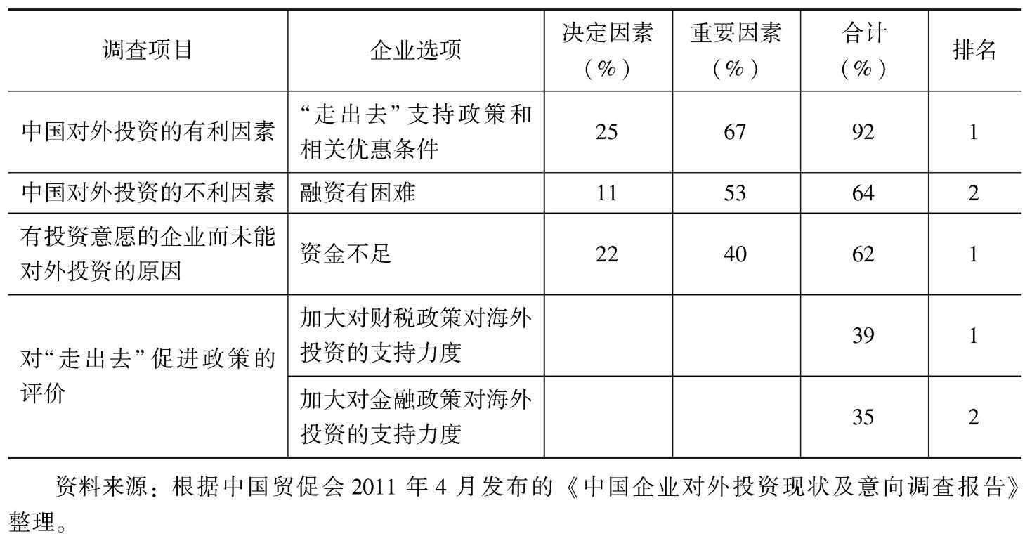 表4-6 中国贸促会对外投资调查中与支持政策有关的调查结果汇总