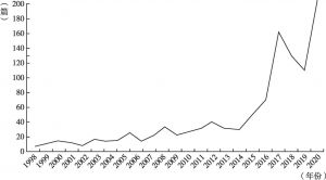 图1 1998～2020年度发文数量变化趋势