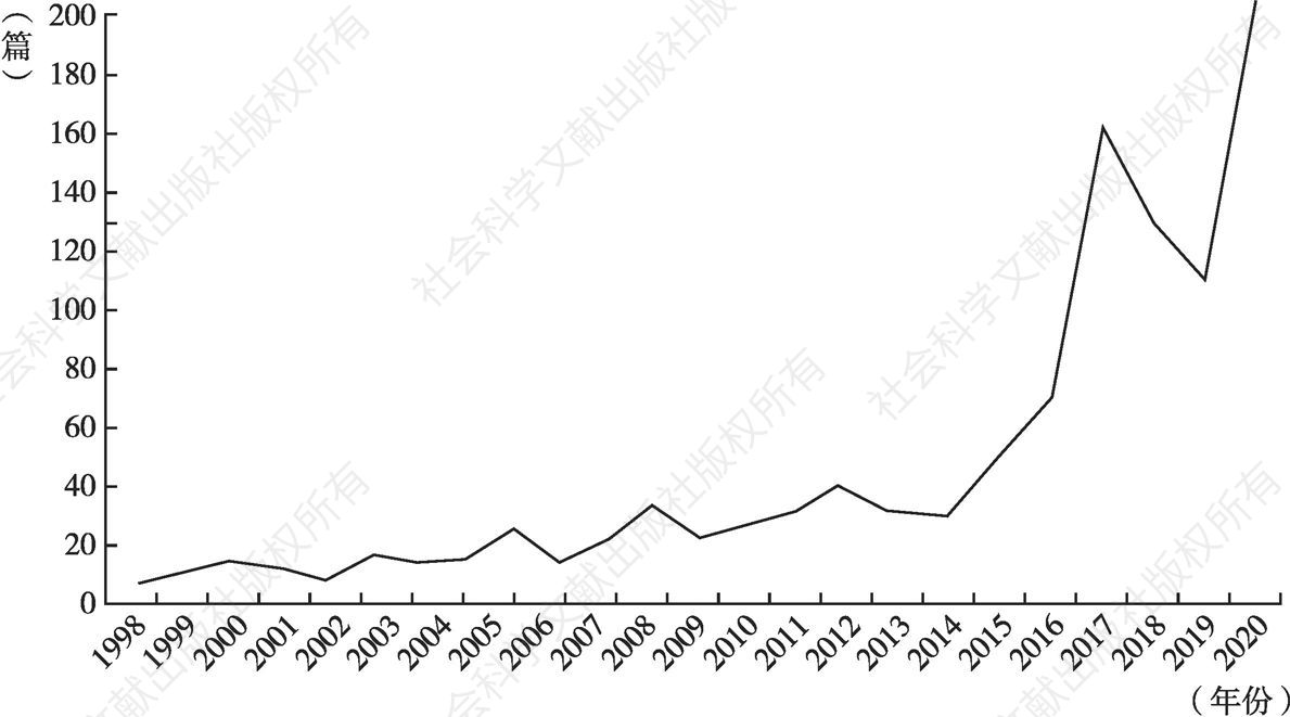 图1 1998～2020年度发文数量变化趋势