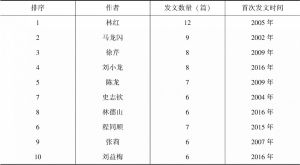 表1 最具代表性作者发文情况