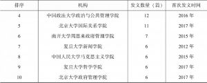 表2 主要研究机构发文情况-续表