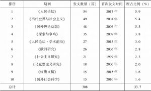 表3 主要期刊发文情况