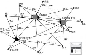 图3 媒体议程网络