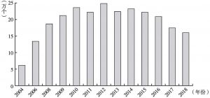 图4 2004～2018年全国科普画廊数量规模