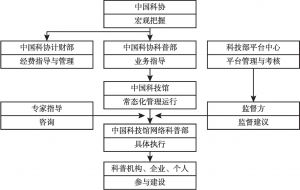 图2 常态化运营期中国数字科技馆组织机构