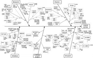 图1 价值创造要素示意