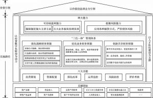 图2 广东电网有限责任公司价值创造体系