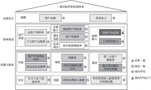 图3 广东电网有限责任公司一流对标评价体系