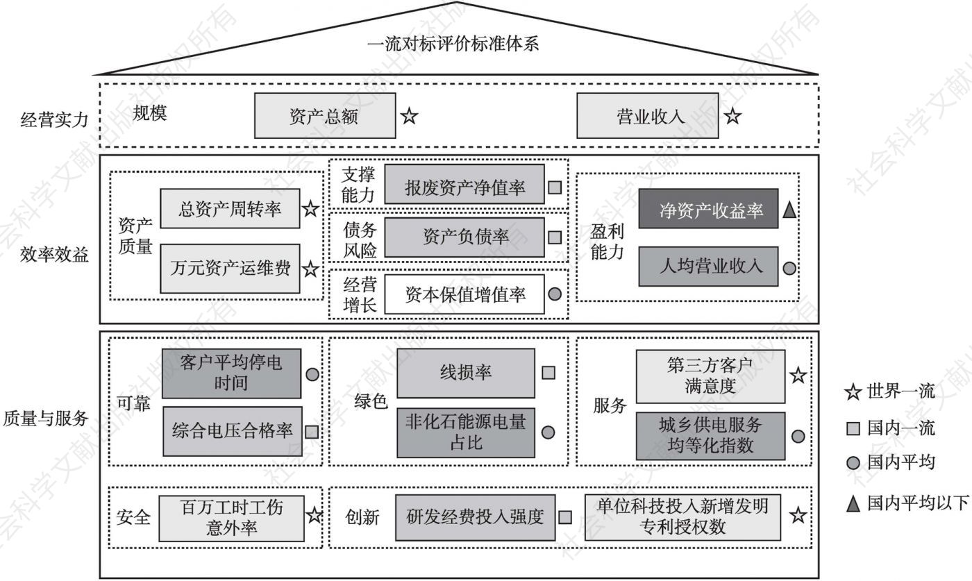 图3 广东电网有限责任公司一流对标评价体系