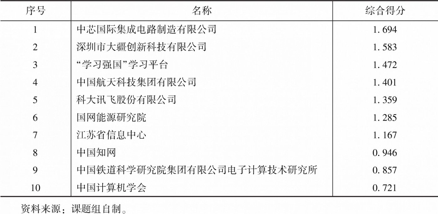 表2 中国管理年度价值组织
